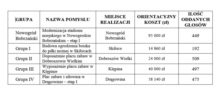 wyniki